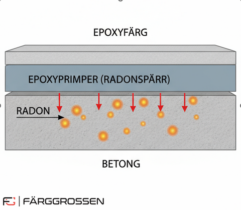 Gjøco Poxy MF Kit inkl. härdare - Förhindrar effektivt inträngning av radon.
